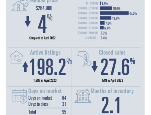 Killeen-Temple MSA April 2023 Housing Report